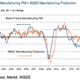 Image for article titled Exports buoy European manufacturing, but deflationary pressure looms